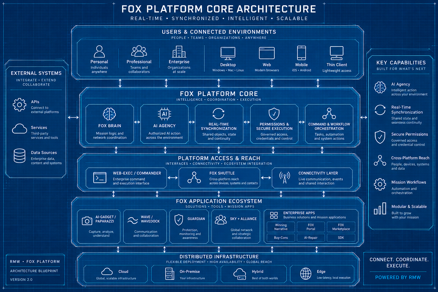 FOX Platform Core Architecture blueprint